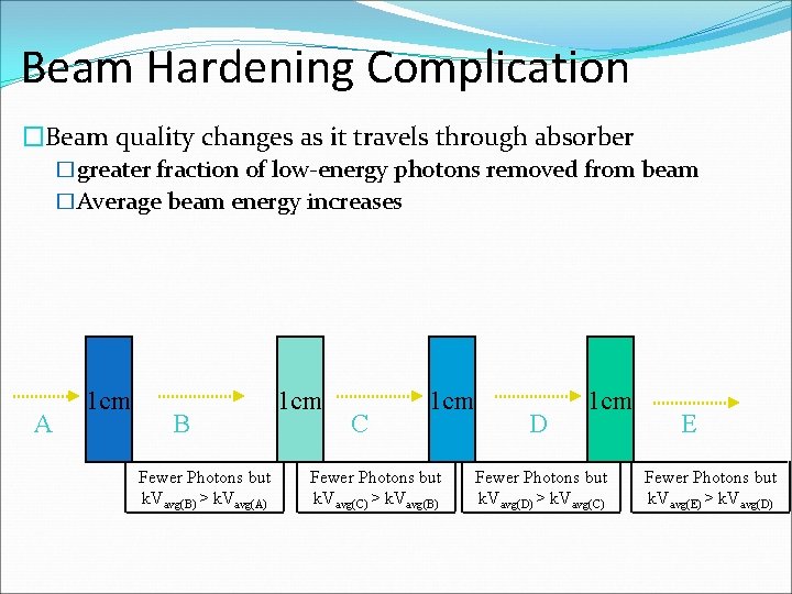 Beam Hardening Complication �Beam quality changes as it travels through absorber �greater fraction of