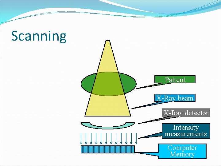 Scanning Patient X-Ray beam X-Ray detector Intensity measurements Computer Memory 