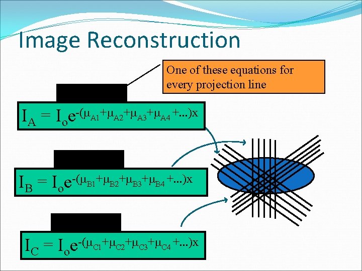 Image Reconstruction Projection #A One of these equations for every projection line IA =