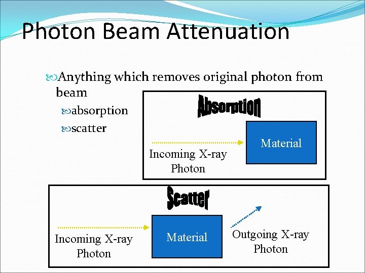 Photon Beam Attenuation Anything which removes original photon from beam absorption scatter Material Incoming