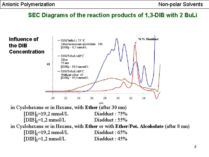 Anionic Polymerization Non-polar Solvents SEC Diagrams of the reaction products of 1, 3 -DIB