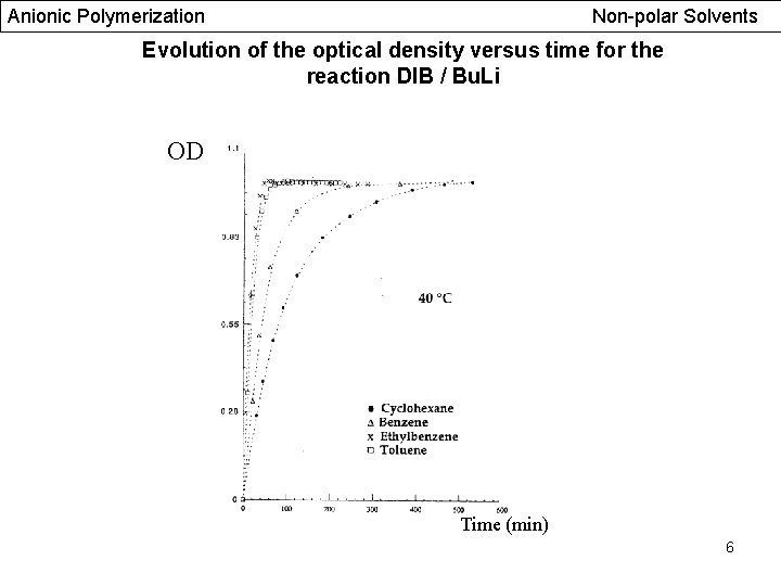 Anionic Polymerization Non-polar Solvents Evolution of the optical density versus time for the reaction