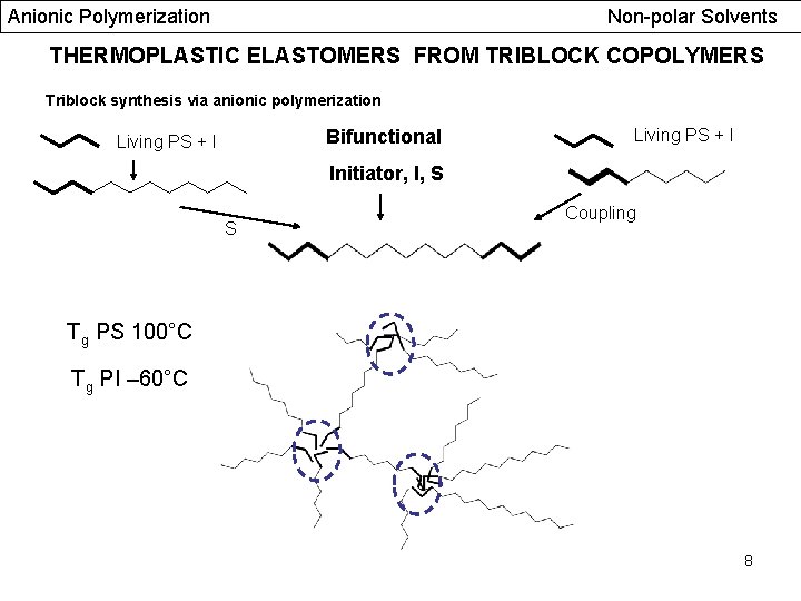 Anionic Polymerization Non-polar Solvents THERMOPLASTIC ELASTOMERS FROM TRIBLOCK COPOLYMERS Triblock synthesis via anionic polymerization