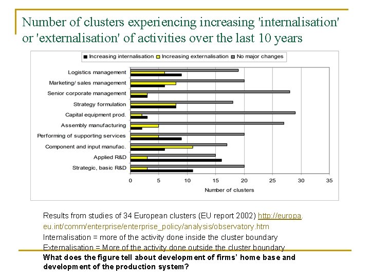 Number of clusters experiencing increasing 'internalisation' or 'externalisation' of activities over the last 10