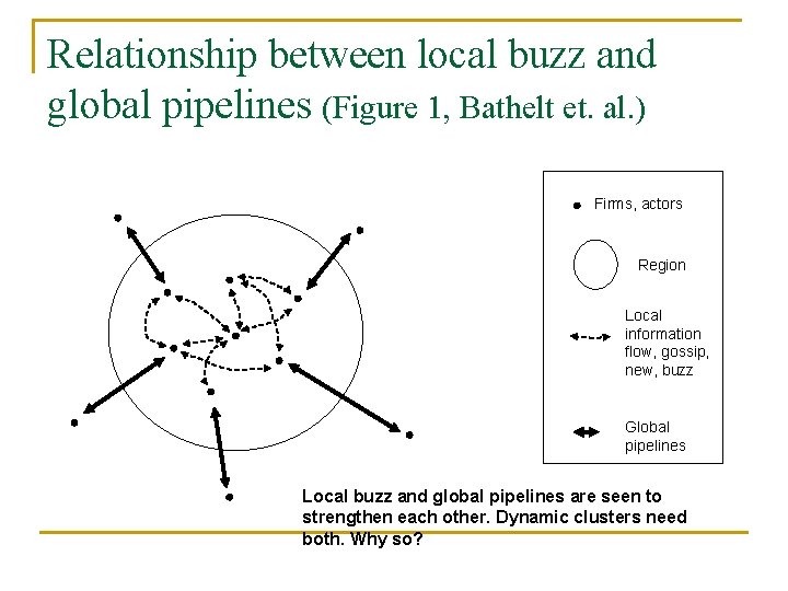Relationship between local buzz and global pipelines (Figure 1, Bathelt et. al. ) Firms,