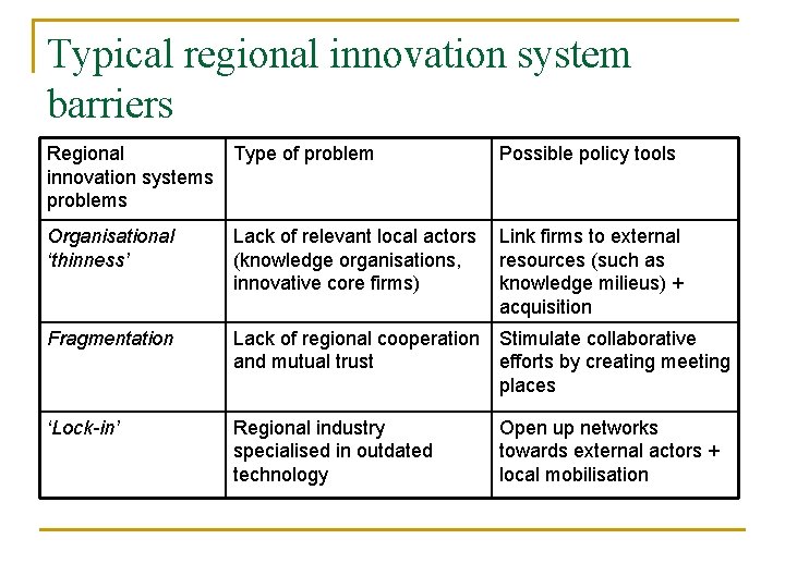 Typical regional innovation system barriers Regional Type of problem innovation systems problems Possible policy