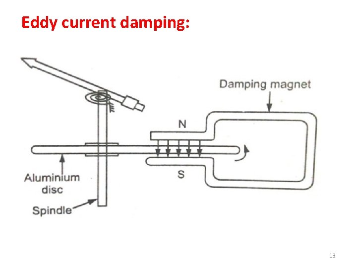 Eddy current damping: 13 