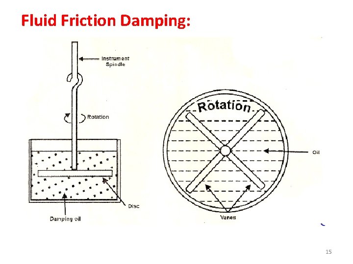 Fluid Friction Damping: 15 