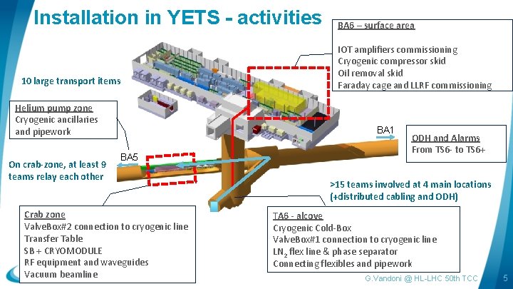 Installation in YETS - activities IOT amplifiers commissioning Cryogenic compressor skid Oil removal skid