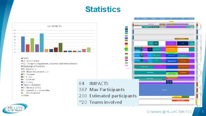 Statistics 64 IMPACTS 367 Max Participants 200 Estimated participants ~20 Teams involved G. Vandoni