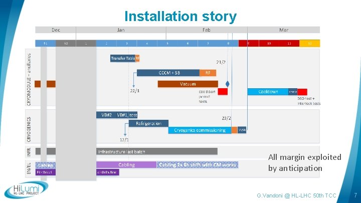 Installation story All margin exploited by anticipation G. Vandoni @ HL-LHC 50 th TCC