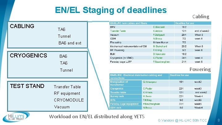 EN/EL Staging of deadlines CABLING Cabling TA 6 Tunnel BA 6 and ext CRYOGENICS