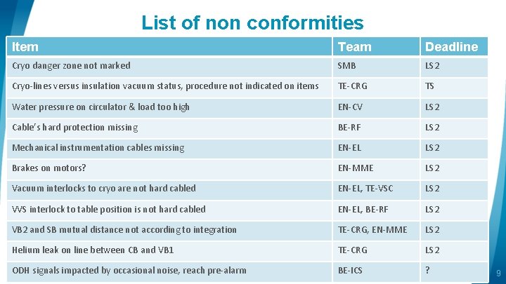 List of non conformities Item Team Deadline Cryo danger zone not marked SMB LS