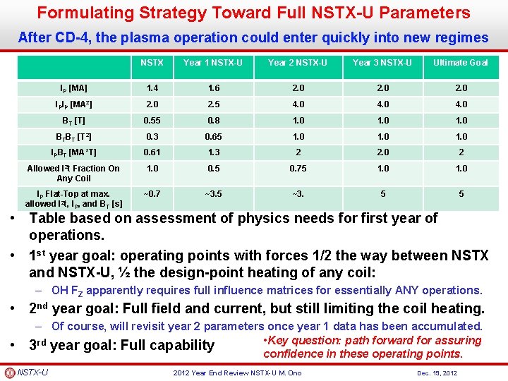 Formulating Strategy Toward Full NSTX-U Parameters After CD-4, the plasma operation could enter quickly