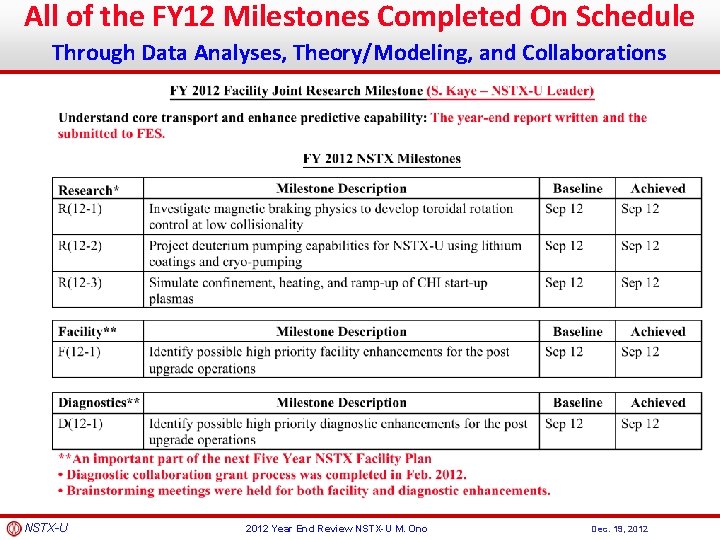 All of the FY 12 Milestones Completed On Schedule Through Data Analyses, Theory/Modeling, and