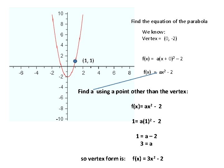 Find the equation of the parabola We know: Vertex = (0, -2) (1, 1)