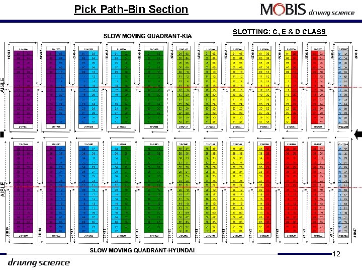 Pick Path-Bin Section SLOTTING: C, E & D CLASS 12 