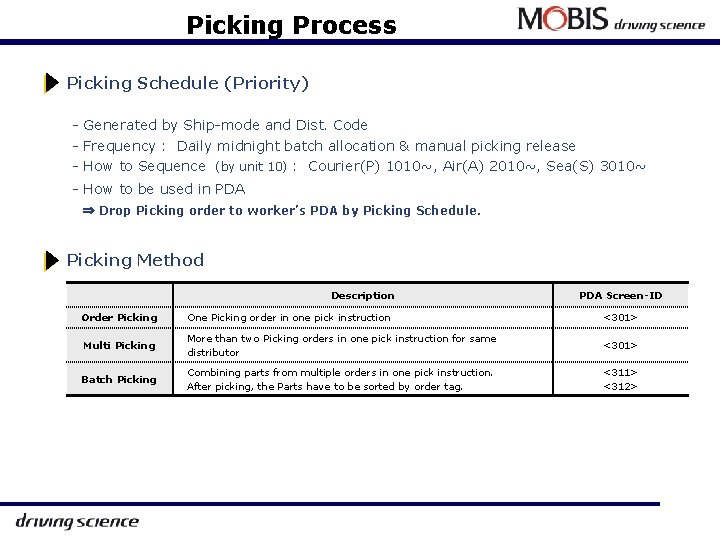Picking Process 3) Picking Schedule (Priority) - Generated by Ship-mode and Dist. Code -