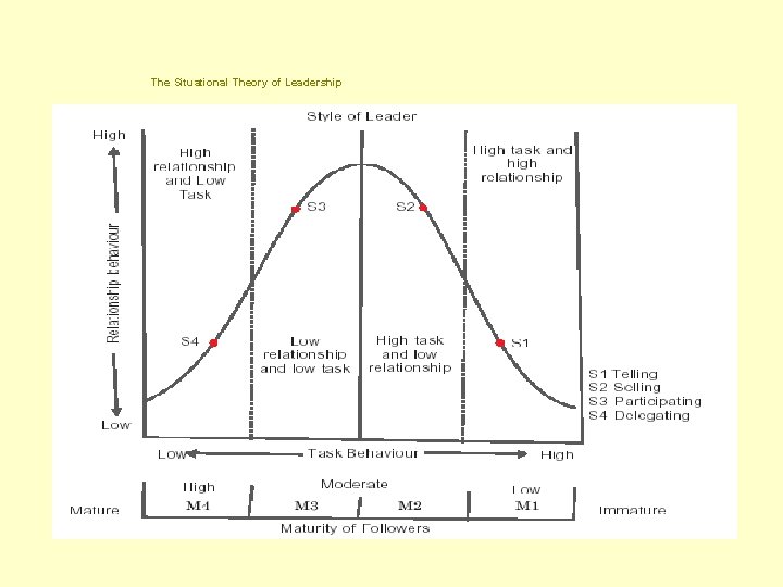 The Situational Theory of Leadership 