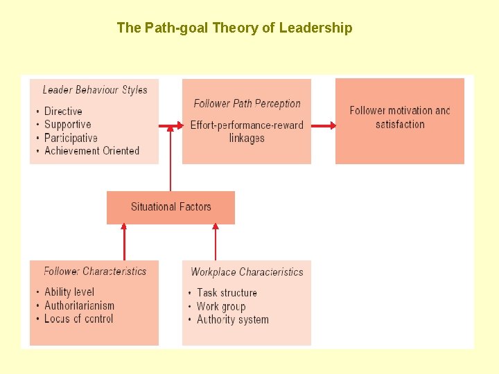 The Path-goal Theory of Leadership 