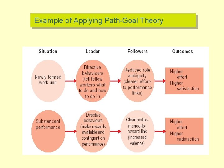 Example of Applying Path-Goal Theory 