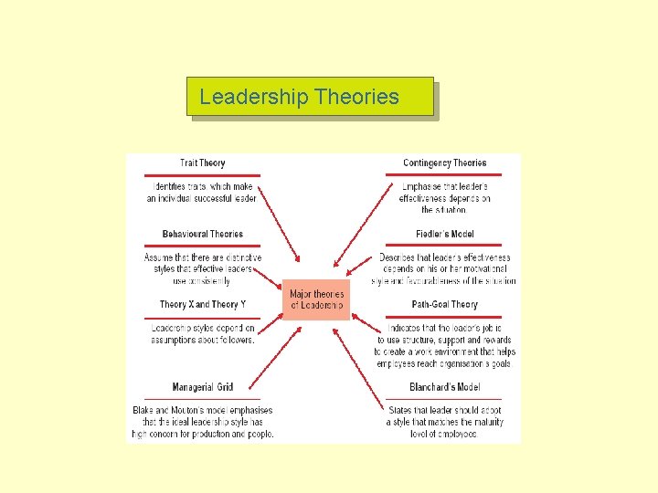 Leadership Theories 