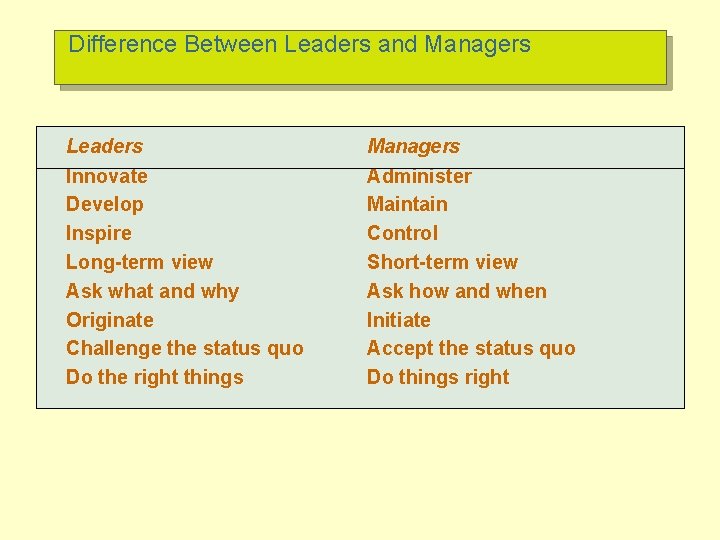 Difference Between Leaders and Managers Leaders Innovate Develop Inspire Long-term view Ask what and