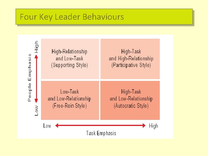 Four Key Leader Behaviours 