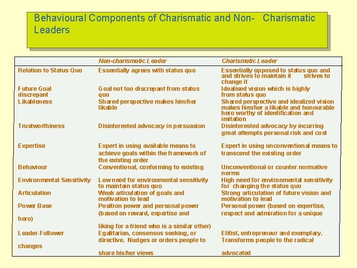 Behavioural Components of Charismatic and Non- Charismatic Leaders Non-charismatic Leader Charismatic Leader Relation to