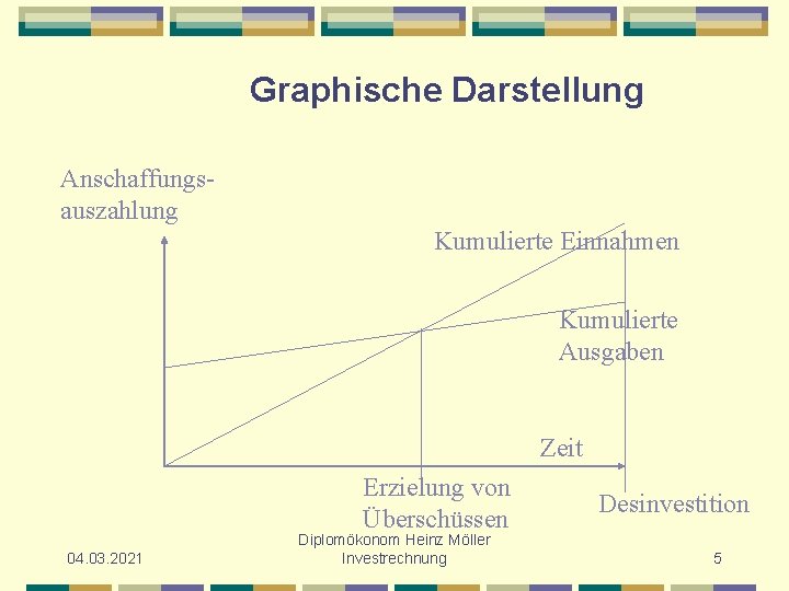 Graphische Darstellung Anschaffungsauszahlung Kumulierte Einnahmen Kumulierte Ausgaben Zeit Erzielung von Überschüssen 04. 03. 2021