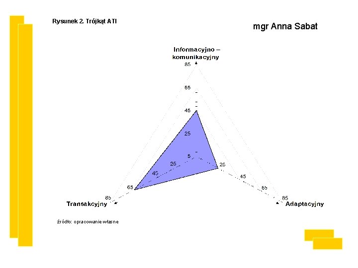 Rysunek 2. Trójkąt ATI mgr Anna Sabat źródło: opracowanie własne 