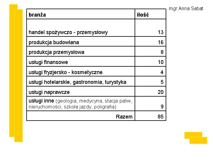 mgr Anna Sabat branża ilość handel spożywczo - przemysłowy 13 produkcja budowlana 16 produkcja