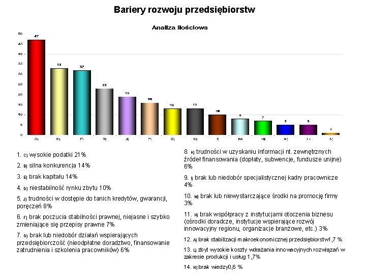 Bariery rozwoju przedsiębiorstw 1. C) wysokie podatki 21% 2. B) silna konkurencja 14% 3.