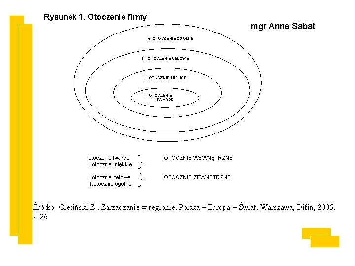 Rysunek 1. Otoczenie firmy mgr Anna Sabat IV. OTOCZENIE OGÓLNE III. OTOCZENIE CELOWE II.