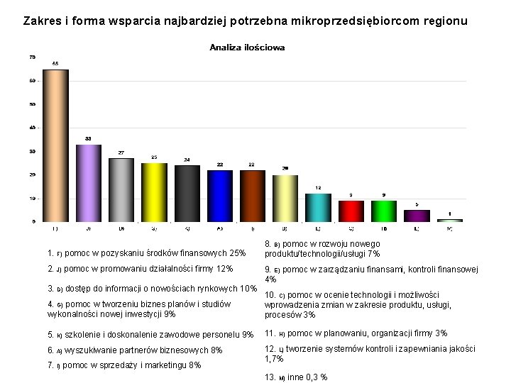 Zakres i forma wsparcia najbardziej potrzebna mikroprzedsiębiorcom regionu 1. F) pomoc w pozyskaniu środków