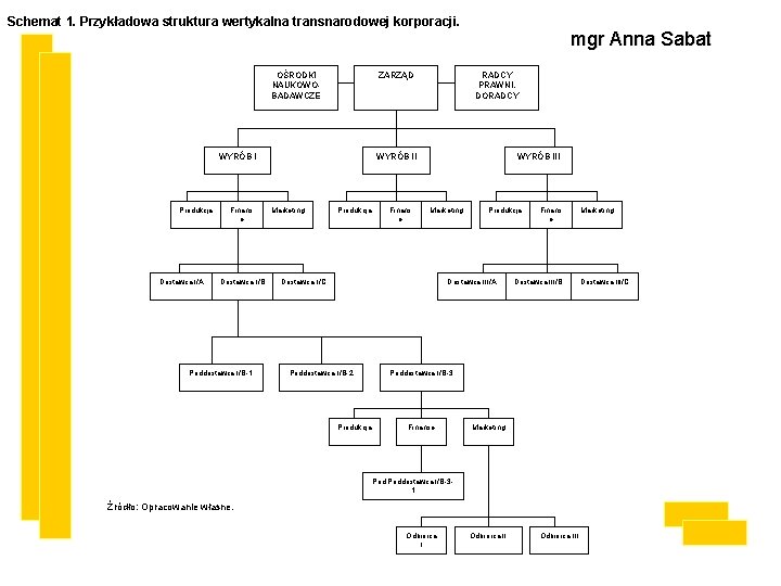 Schemat 1. Przykładowa struktura wertykalna transnarodowej korporacji. OŚRODKI NAUKOWOBADAWCZE ZARZĄD WYRÓB I Produkcja Dostawca