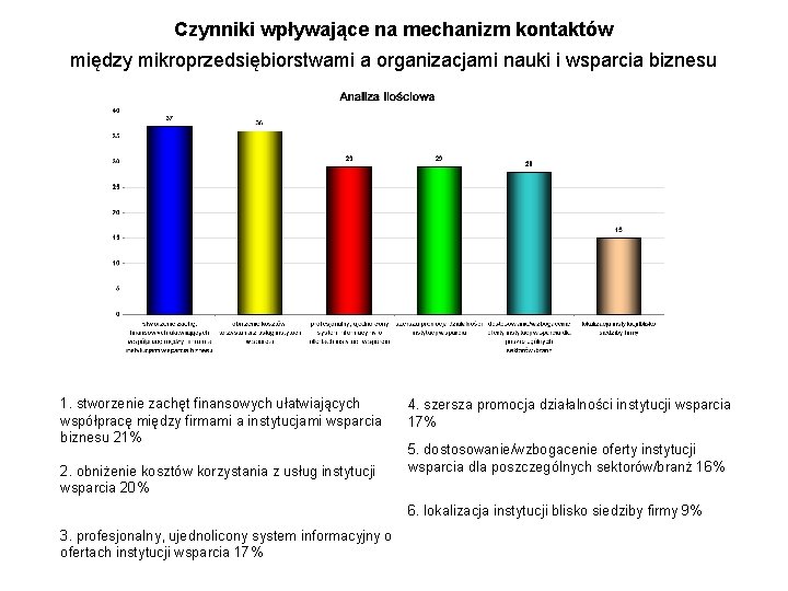 Czynniki wpływające na mechanizm kontaktów między mikroprzedsiębiorstwami a organizacjami nauki i wsparcia biznesu 1.