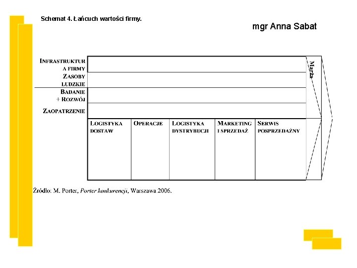 Schemat 4. Łańcuch wartości firmy. mgr Anna Sabat 