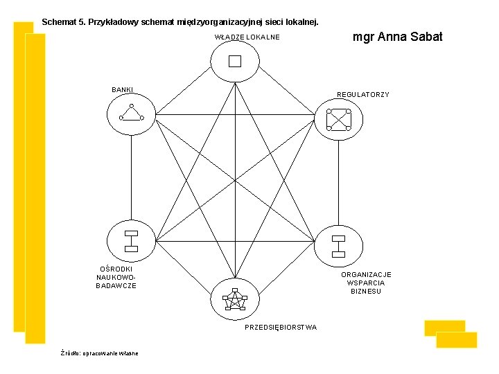 Schemat 5. Przykładowy schemat międzyorganizacyjnej sieci lokalnej. WŁADZE LOKALNE BANKI mgr Anna Sabat REGULATORZY