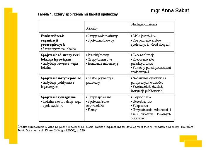 Tabela 1. Cztery spojrzenia na kapitał społeczny mgr Anna Sabat Strategia działania Aktorzy Punkt