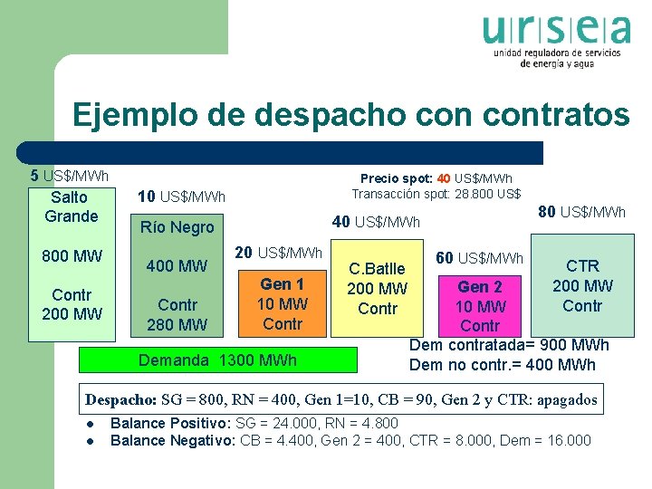 Ejemplo de despacho contratos 5 US$/MWh Salto Grande 800 MW Contr 200 MW Precio