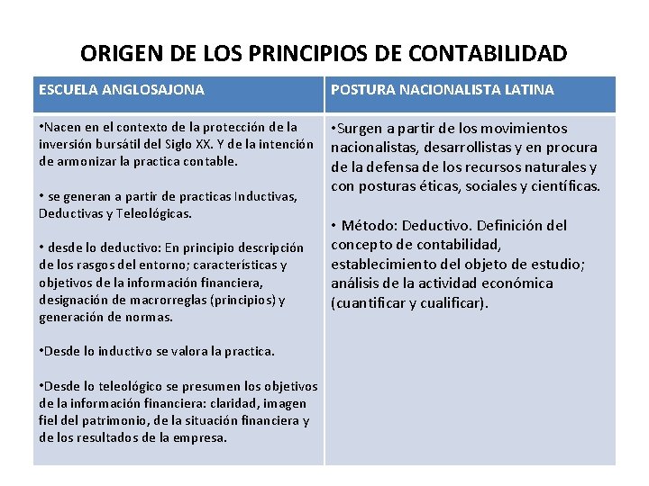 ORIGEN DE LOS PRINCIPIOS DE CONTABILIDAD ESCUELA ANGLOSAJONA POSTURA NACIONALISTA LATINA • Nacen en