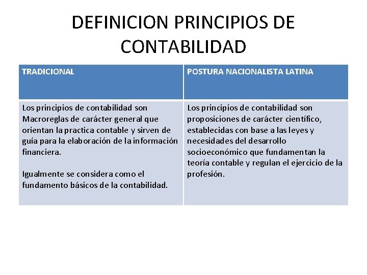 DEFINICION PRINCIPIOS DE CONTABILIDAD TRADICIONAL POSTURA NACIONALISTA LATINA Los principios de contabilidad son Macroreglas