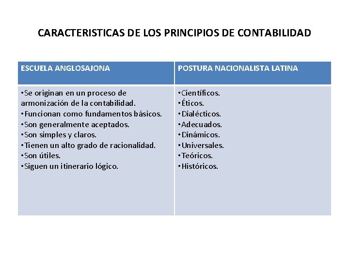 CARACTERISTICAS DE LOS PRINCIPIOS DE CONTABILIDAD ESCUELA ANGLOSAJONA POSTURA NACIONALISTA LATINA • Se originan