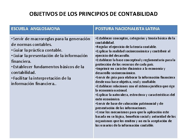 OBJETIVOS DE LOS PRINCIPIOS DE CONTABILIDAD ESCUELA ANGLOSAJONA POSTURA NACIONALISTA LATINA • Servir de