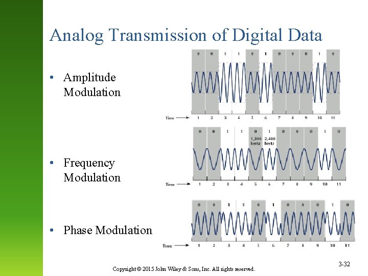 Analog Transmission of Digital Data • Amplitude Modulation • Frequency Modulation • Phase Modulation Analog Transmission of Digital Data • Amplitude Modulation • Frequency Modulation • Phase Modulation