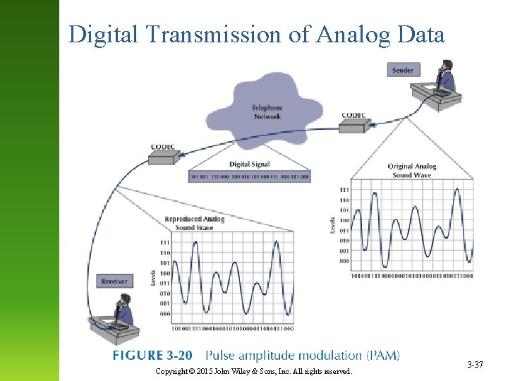 Digital Transmission of Analog Data Copyright © 2015 John Wiley & Sons, Inc. All Digital Transmission of Analog Data Copyright © 2015 John Wiley & Sons, Inc. All