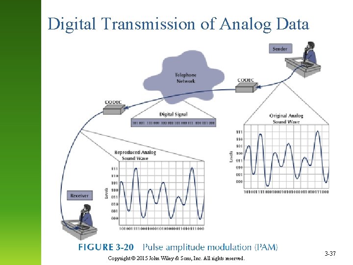 Digital Transmission of Analog Data Copyright © 2015 John Wiley & Sons, Inc. All