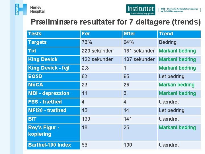 Præliminære resultater for 7 deltagere (trends) Tests Før Efter Trend Targets 75% 84% Bedring