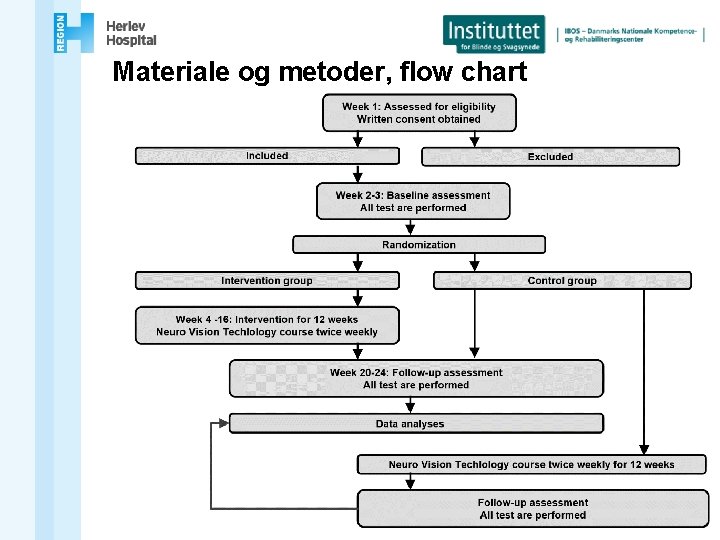 Materiale og metoder, flow chart 